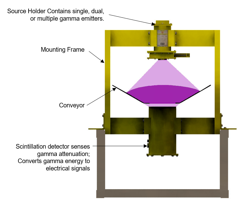 Gamma attenuation measurement diagram showing source, conveyor, and detector