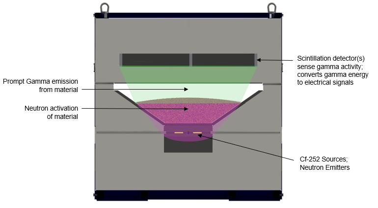PGNAA system cross-section showing scintillation detectors, material chute, and Cf-252 neutron sources