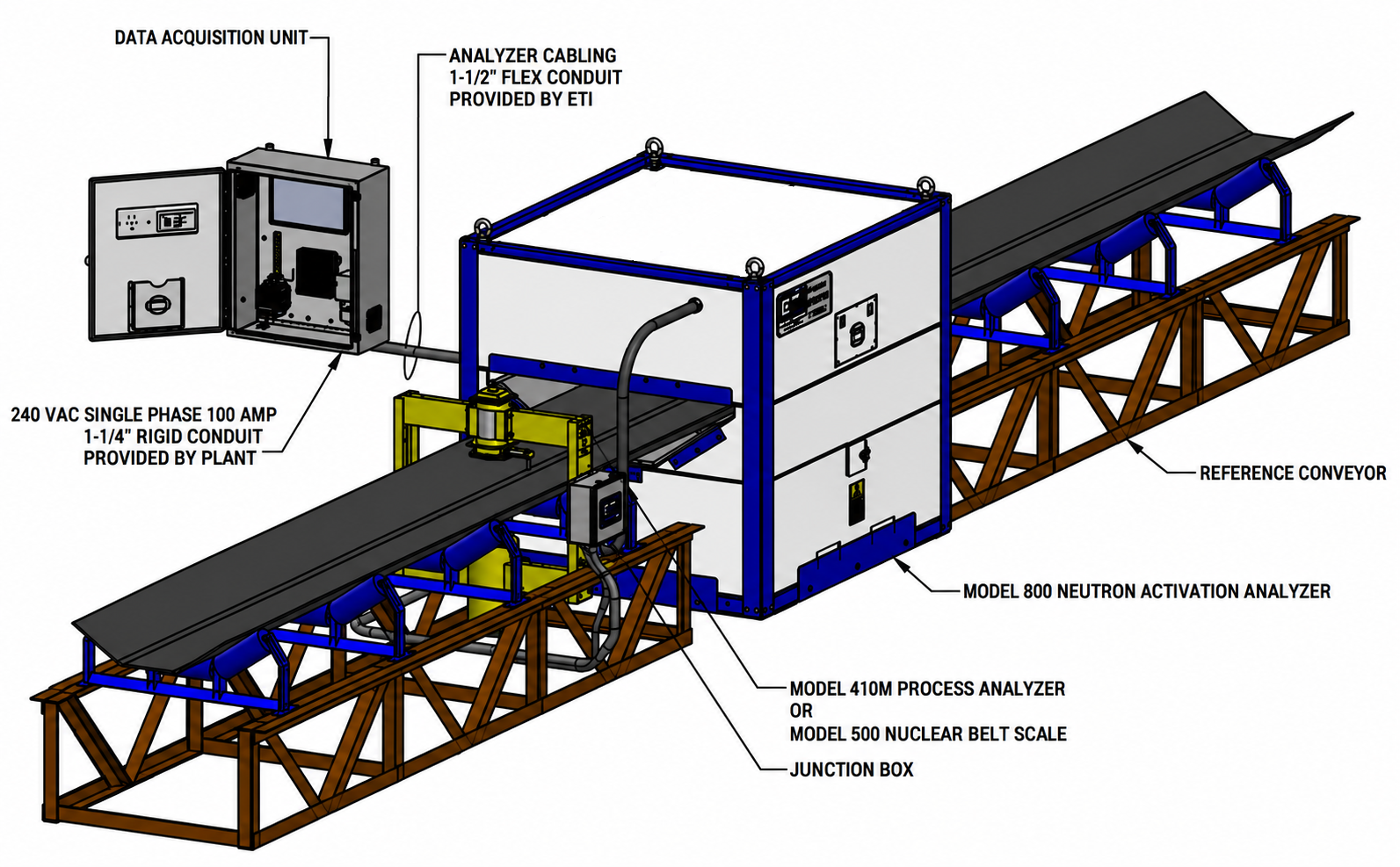 ETI Model 730 FSEA system diagram showing analyzer, belt scale, DAU, and conveyor components