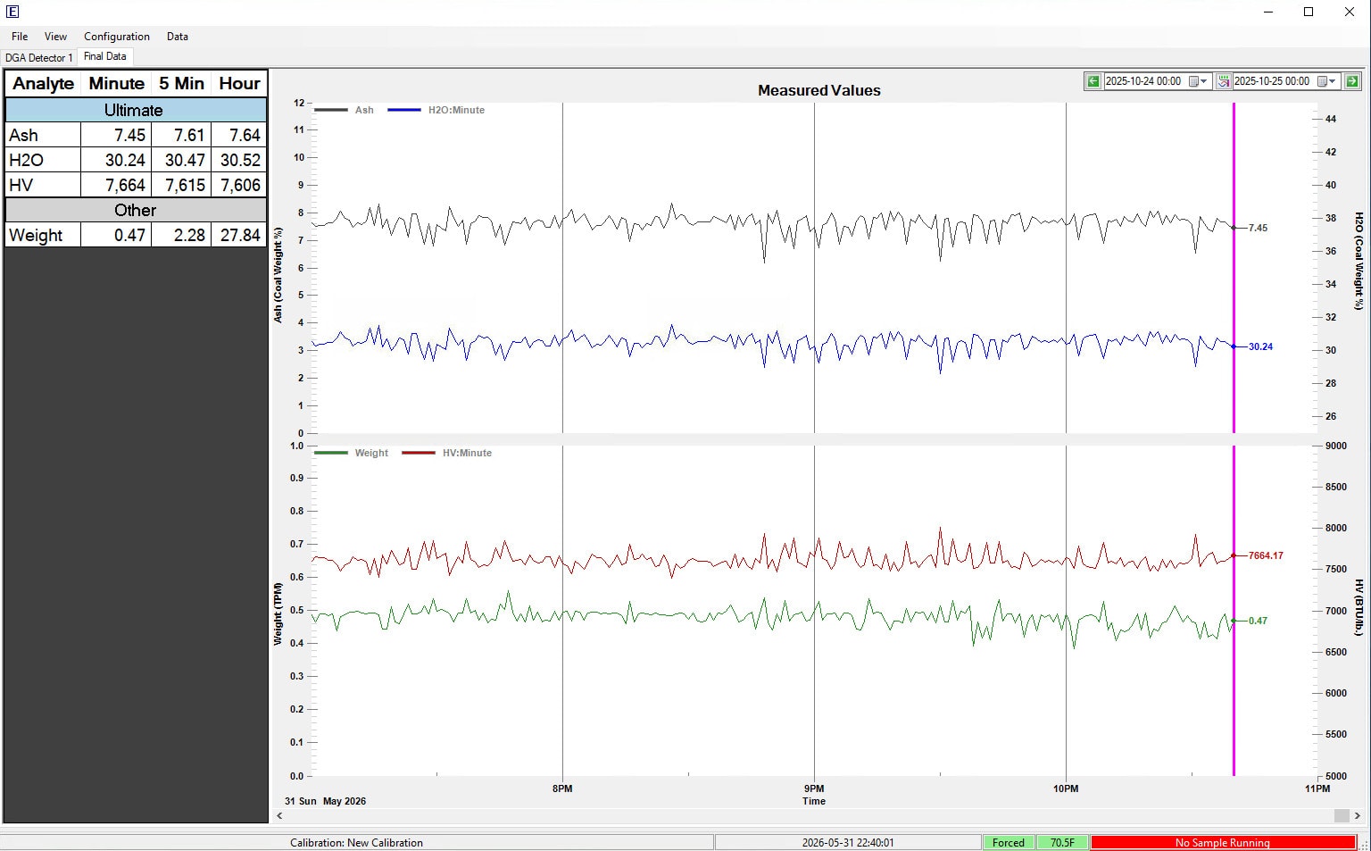 ETI DataView software showing live BTU meter readings with ash, moisture, heating value, and weight trend charts
